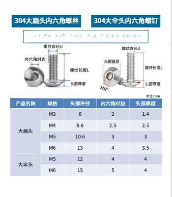 M5*12 ステンレス鋼の傘頭 メトリック測定システムアプリケーションのための六角螺旋